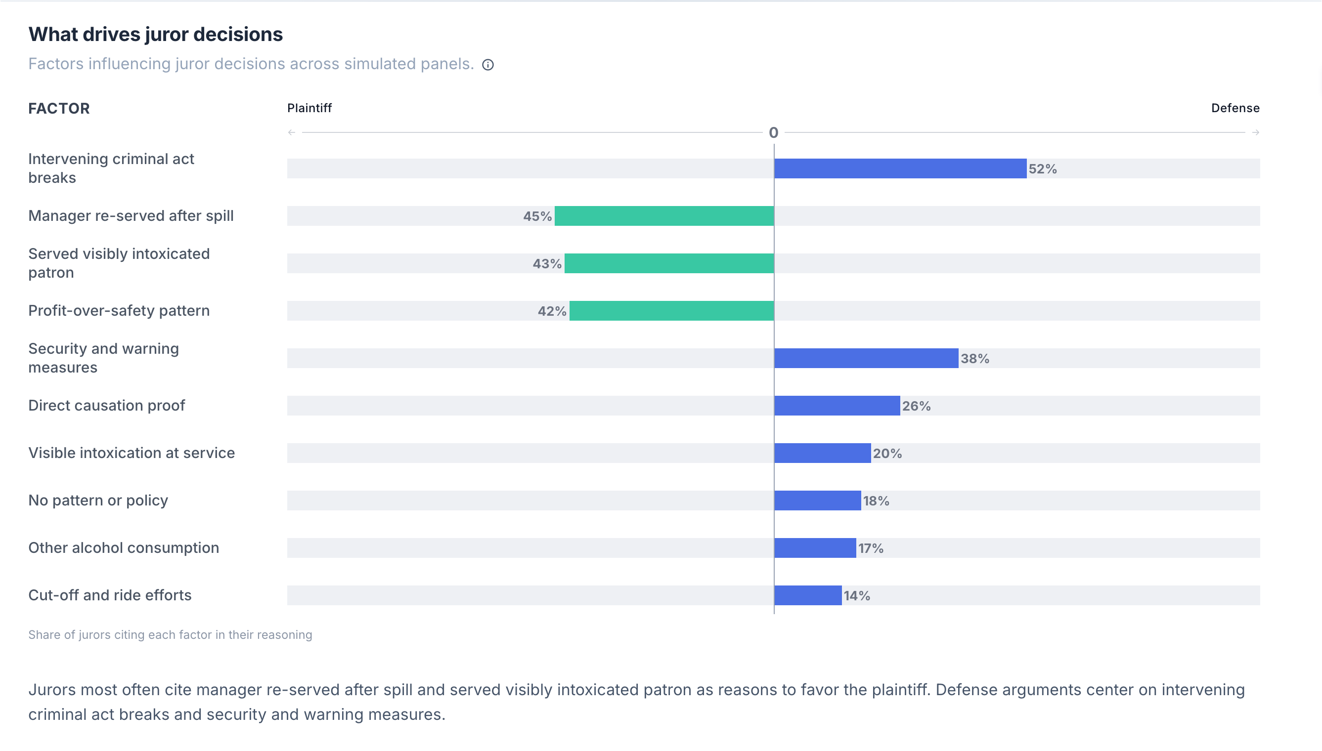 Dashboard chart ranking the case facts that pull jurors toward plaintiff or defense